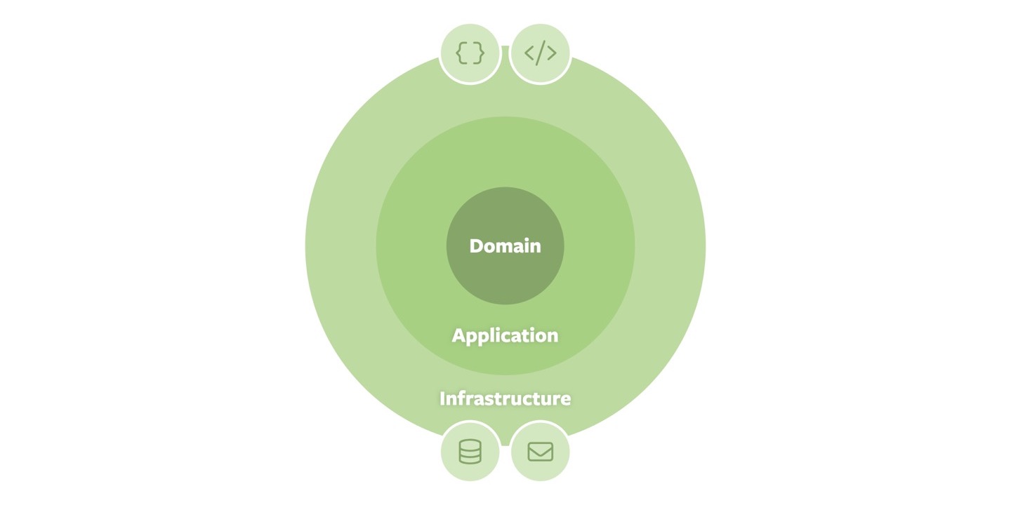 Onion Architecture (simplified)