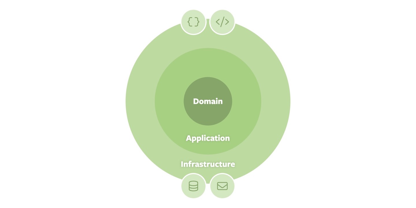 Onion Architecture (simplified)