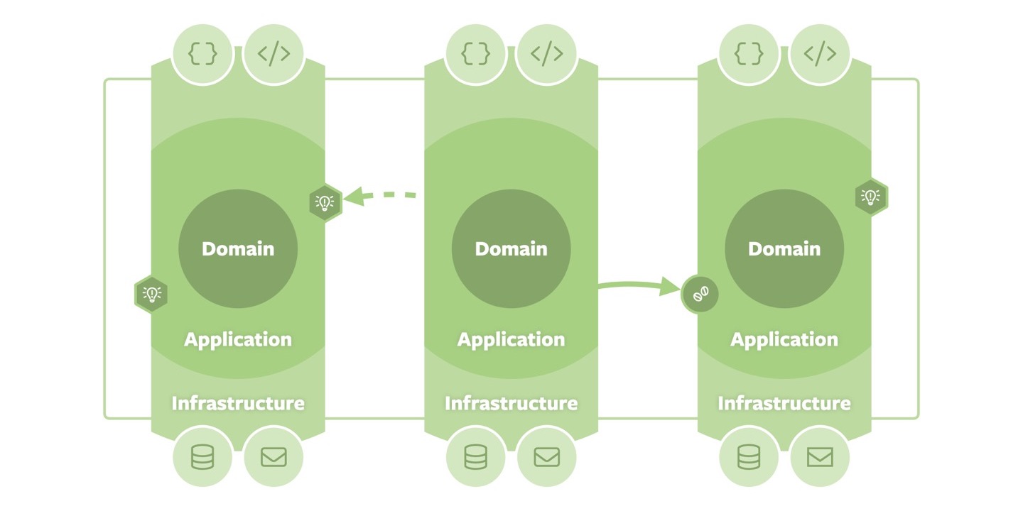 Sliced Onion Architecture — Interaction Patterns