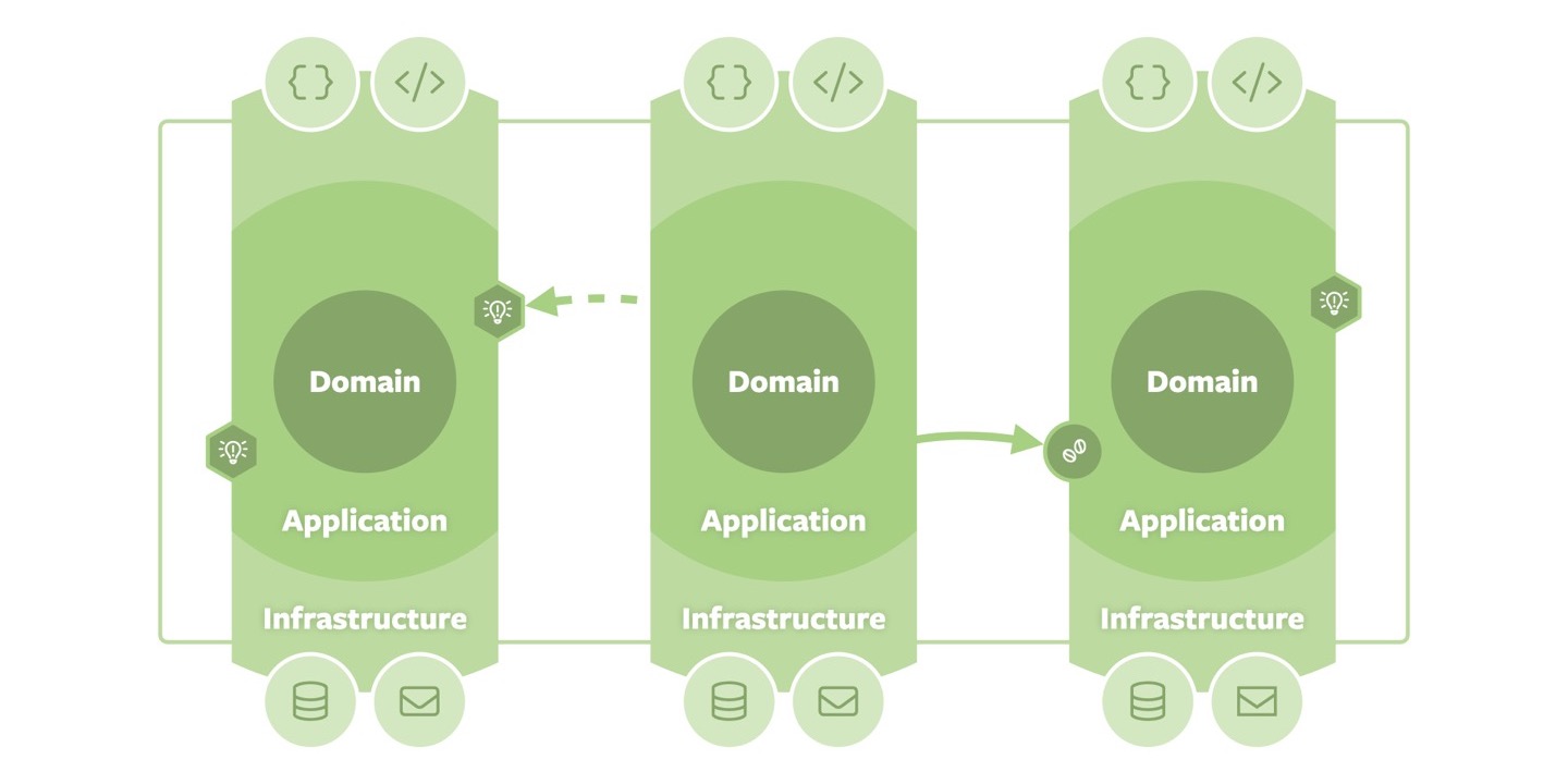 Sliced Onion Architecture — Interaction Patterns