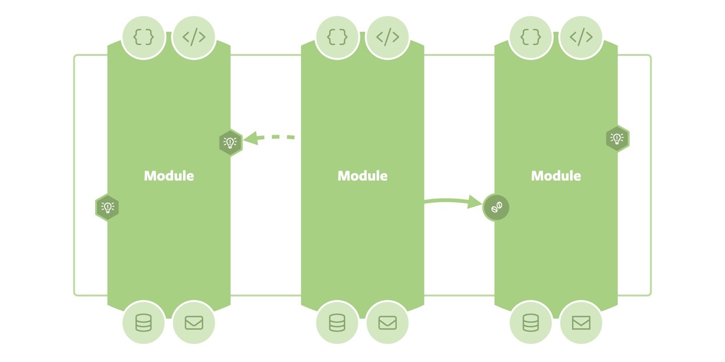 Sliced Onion Architecture — Modules